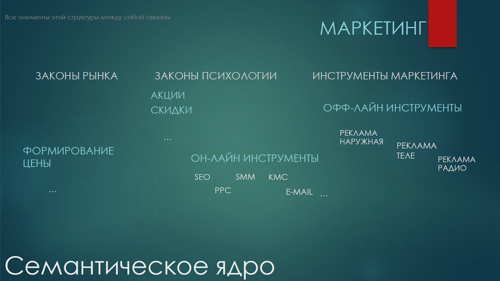 картинка: семантическое ядро для темы "Маркетинг", схема