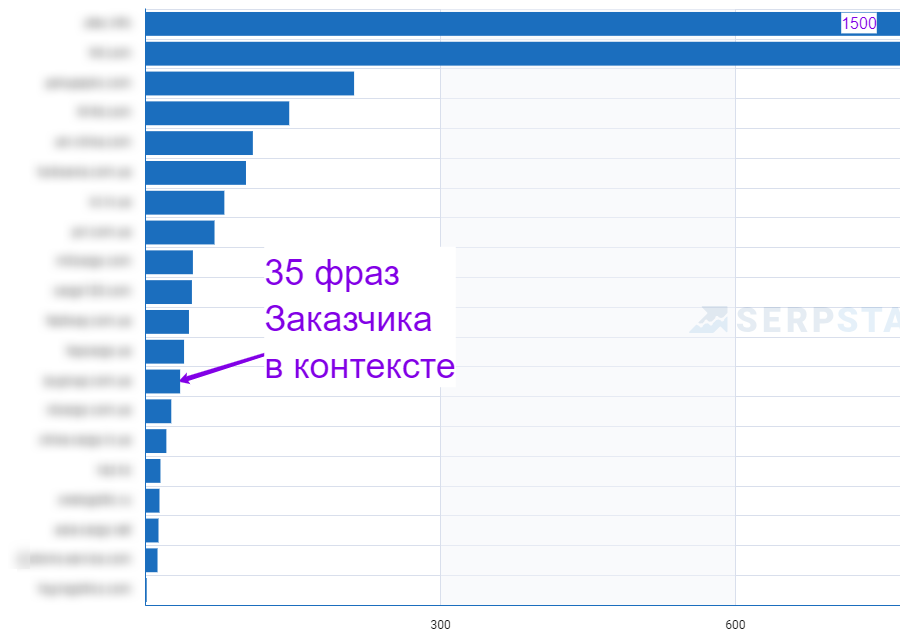 позиции ключевых слов заказчика по отношению к конкурентам в контекстной рекламе